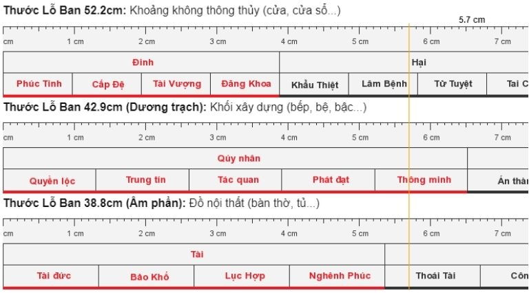 Hiện nay, người ta thường sử dụng 3 loại Thước Lỗ Ban phổ biến trong việc xây dựng nhà cửa bao gồm thước Lỗ Ban 38.8cm, thước Lỗ Ban 42.9cm và thước Lỗ Ban 52.2cm.